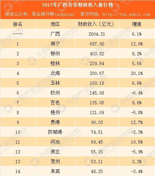 2017年广西各市财政收入排行榜:南宁是桂林的