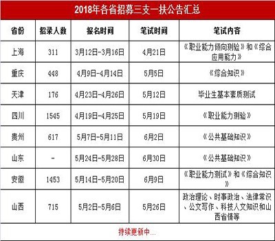 2018山东三支一扶公告刚刚出炉,招聘1543人