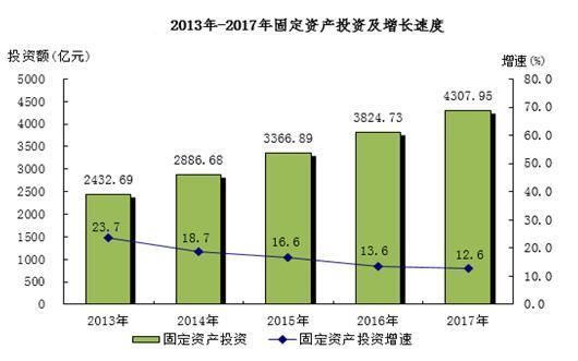 gdp增速_2017年南宁gdp(2)
