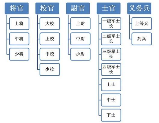 我国军队的军衔和等级职务是怎样划分的?这些