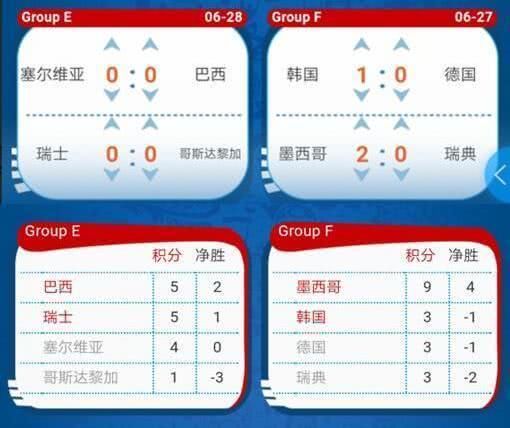 世界杯F组出线形势分析:韩国还有一丝希望,德