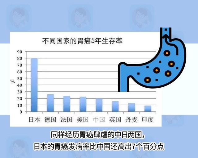 全球死亡率第二的癌症,为何日本生存率为80%