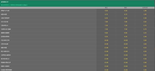 赔率:比利时英格兰季军战或演进球狂潮 卢卡库