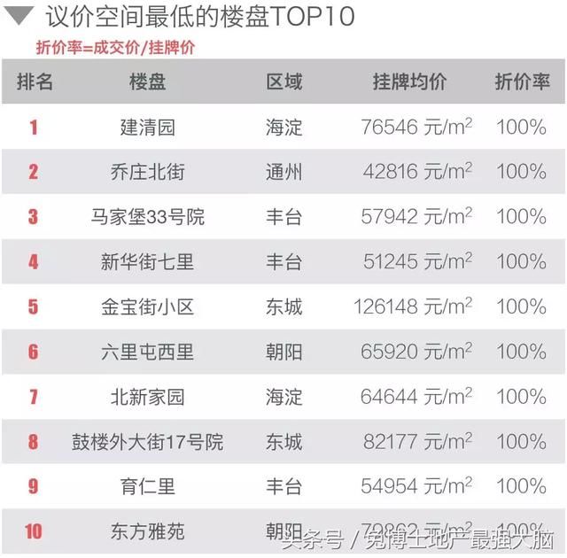 地产最强大脑|北京4月二手房成交量半年最高,价