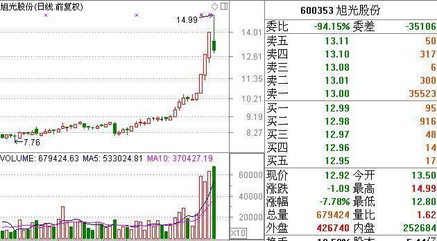 谁在A股造“断头铡刀”？游资追股一天亏11%