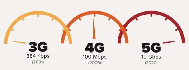 5G网络已来 网速比光纤还快?