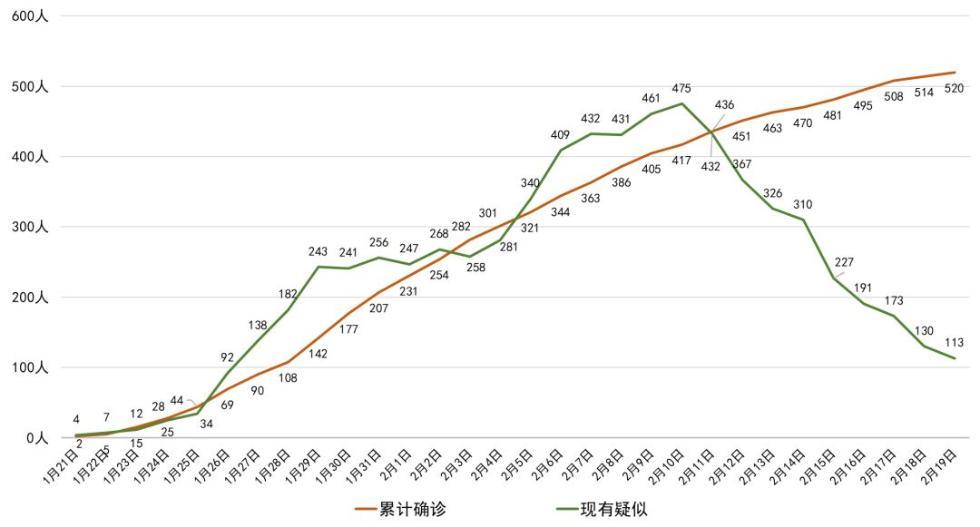 四川20日最新通报:新增新冠肺炎确诊病例6例 累计确诊520例