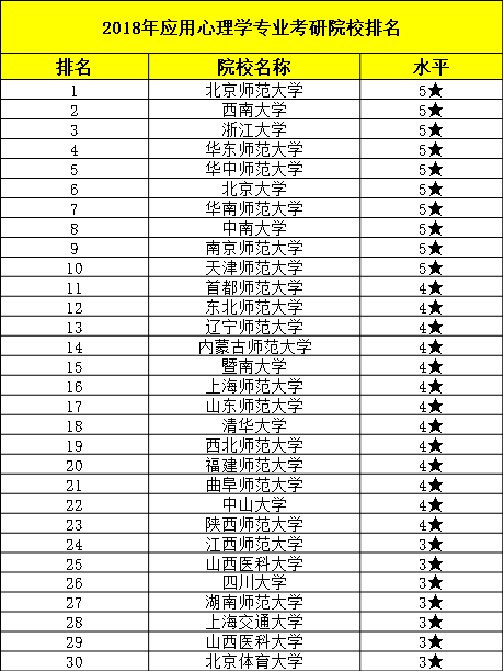 18考研应用心理学:院校排名公布,师范类院校称