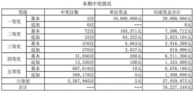 大乐透第18068期:头奖开2注1000万元 河南独