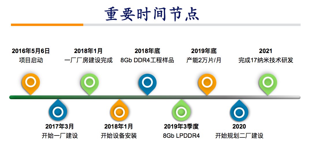 一文了解长江存储、合肥长鑫、福建晋华的最新