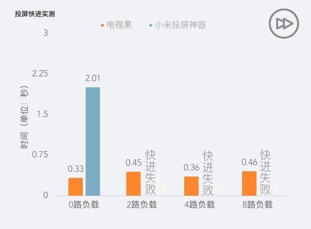 电视果PK小米投屏神器 谁是真正的投屏神器