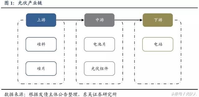 光伏新政影响哪些发债主体?
