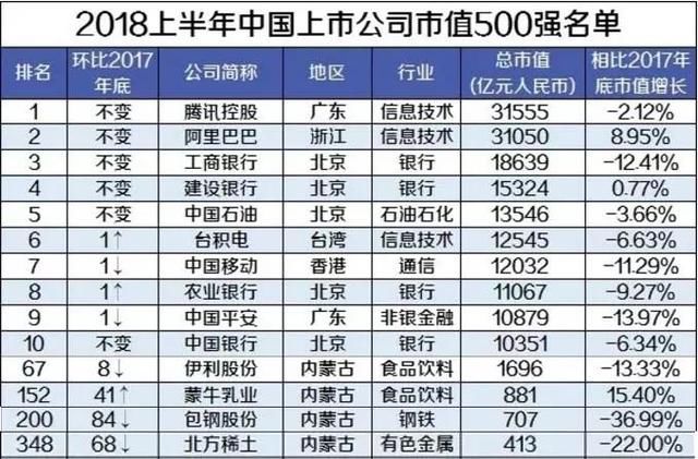 内蒙古4企业上榜2018年中国上市公司500强!看