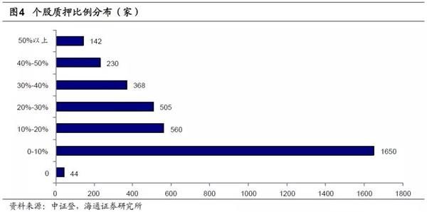 海通证券姜超:关注股权高度质押下的再融资风