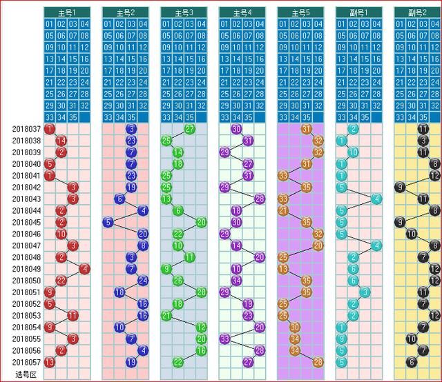 大乐透预测058期走势图大全