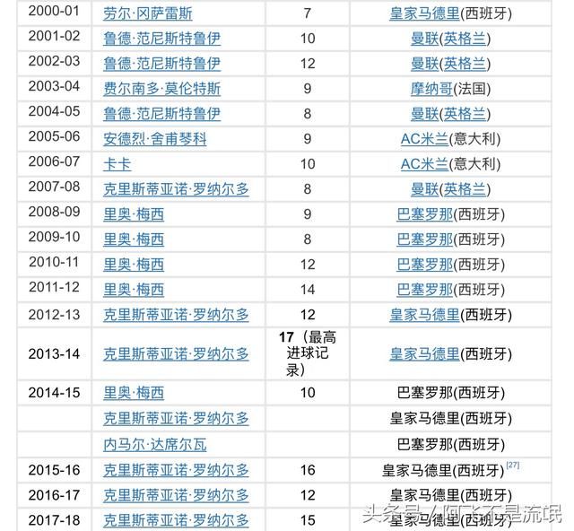 一图看懂欧冠杯历届最佳射手和总射手榜