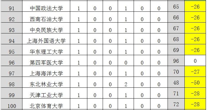 大学排名|第四轮与第三轮学科评估结果对比分