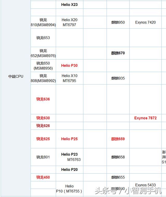 骁龙636和联发科P20哪个好?骁龙636和HelioP