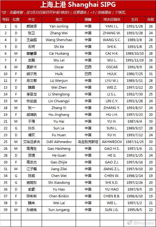 亚冠附加赛预报名单,上海上港提交28球员,埃尔