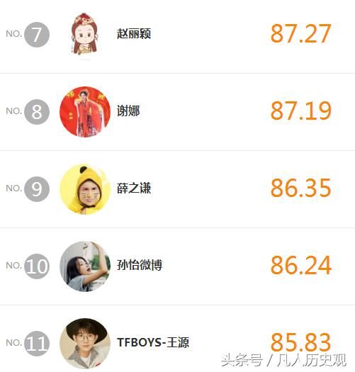 明星势力榜出炉,迪丽热巴战胜鹿晗,薛之谦不敌