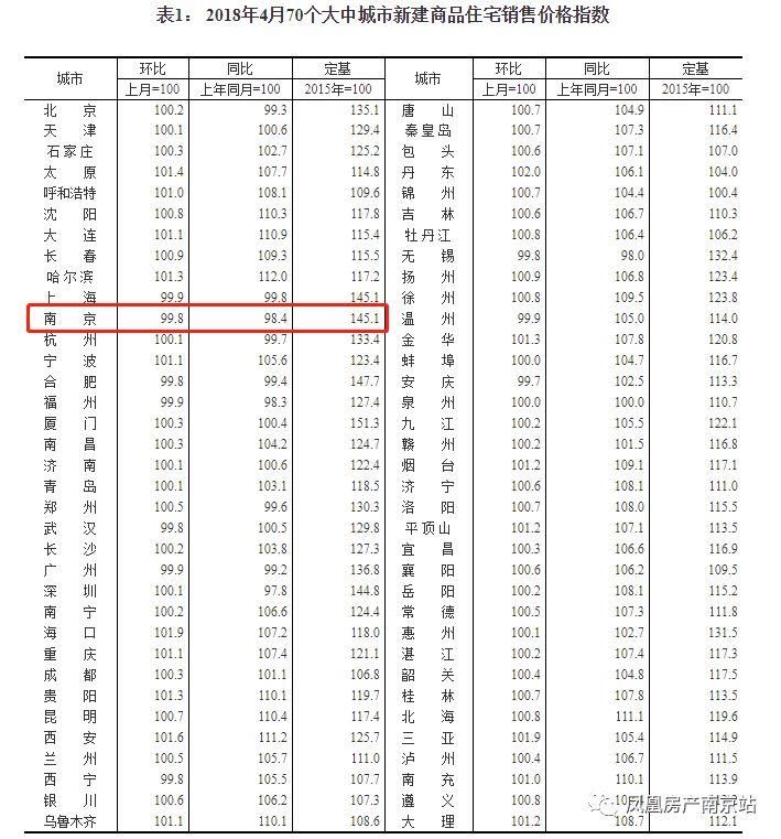 房价叕降了!2018南京新房环比4连降!年底前,限