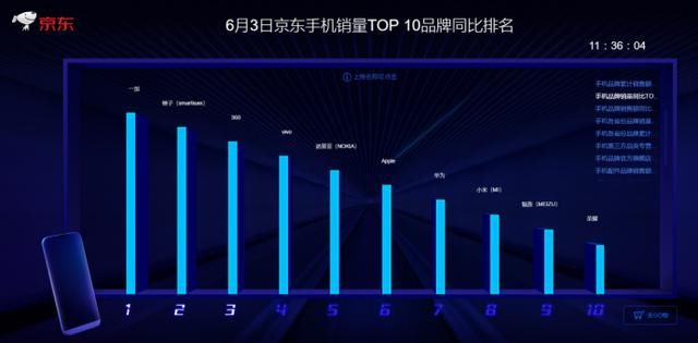 京东618实时榜单暗藏玄机,这个手机品牌大有潜