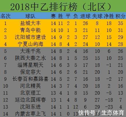 2018中国乙级联赛第14轮赛况及积分排名