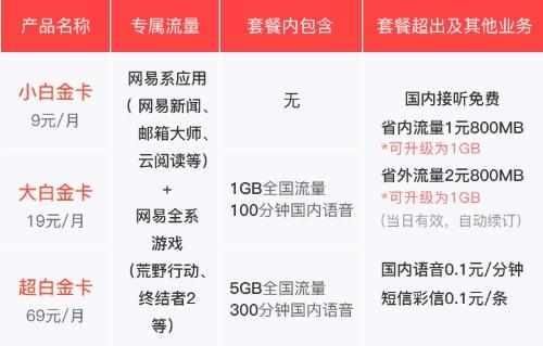 网易学腾讯推出免流量卡, 用户质问: 为什么网易