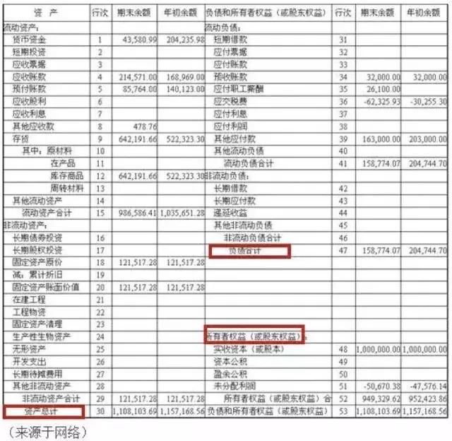 一文教你如何看懂三大财务报表!