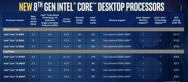 英特尔发布八代新品处理器 又把前代按在地上