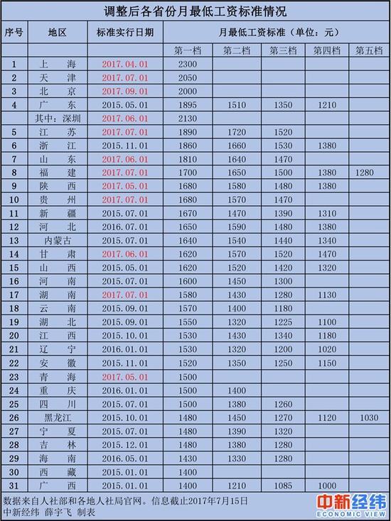 收入证明_上海2017年最低收入(3)