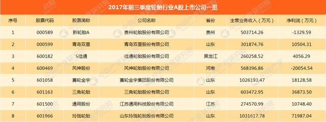轮胎行业A股上市公司经营分析:净利润多数下滑