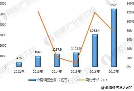 十张图带你了解碧桂园2017年报看点 成功跃居