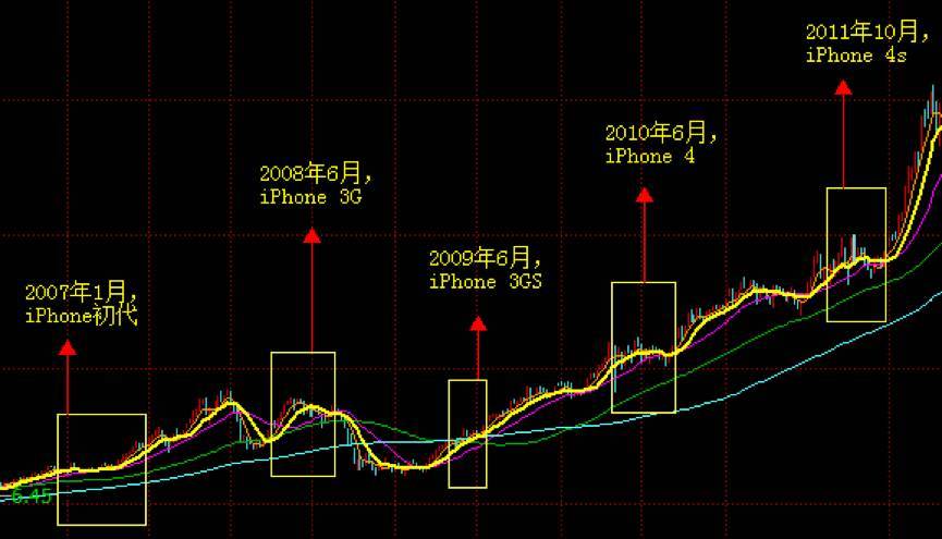 苹果魔咒:发新品股价必跌,8爆炸 X跳票会是抄底
