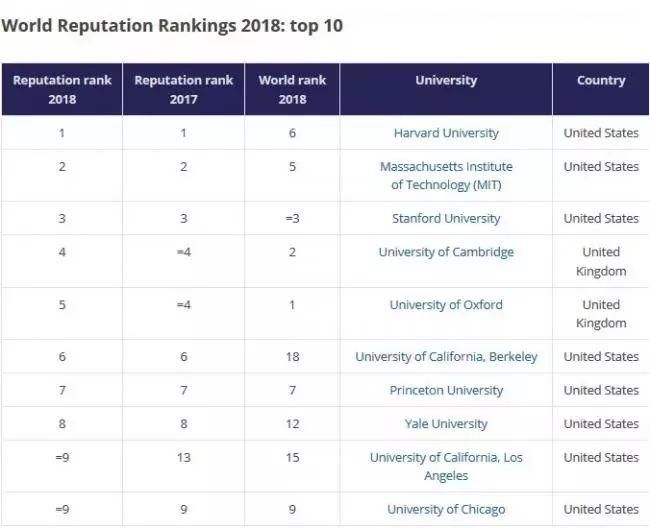世界大学排名中心发布2018-2019年最新世界大学排名