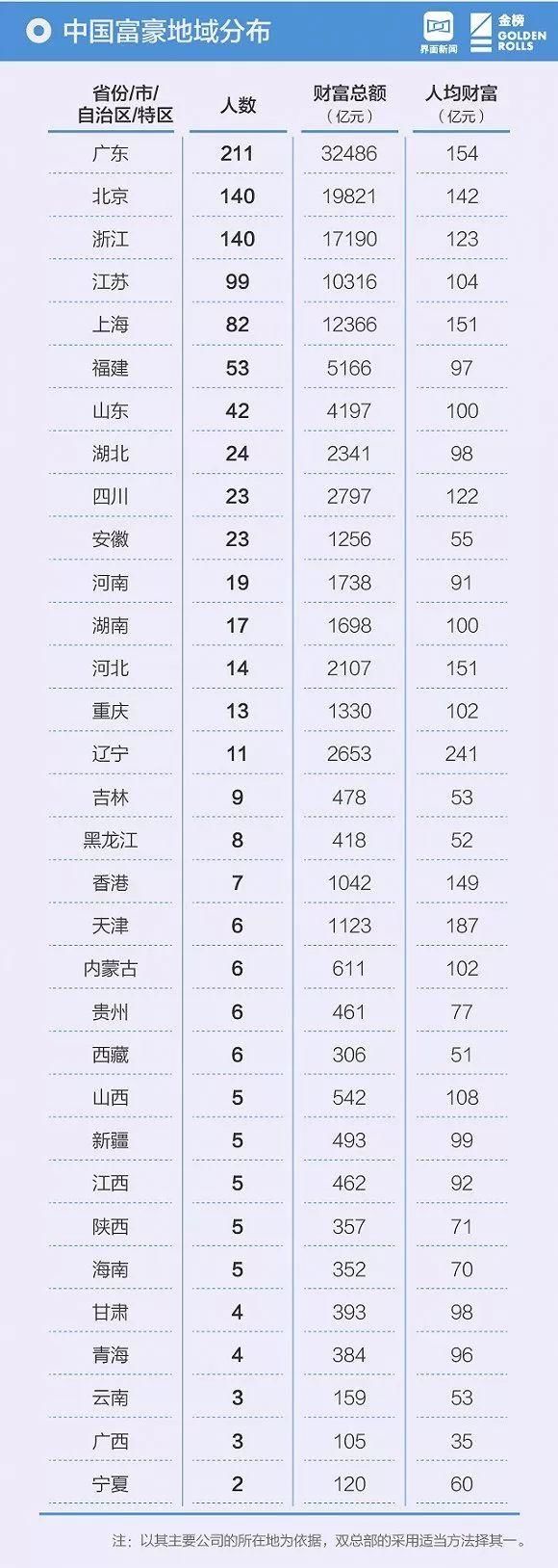 最新!2018中国富豪排行榜出炉,山西富豪前五名