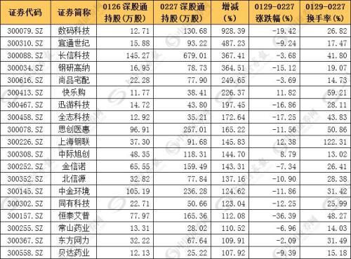 深股通资金提前布局成长股 19股持仓增幅100