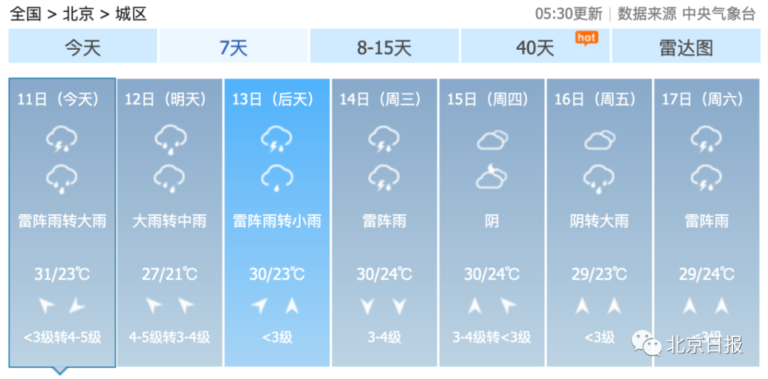 北京入伏暴雨来袭！上海正式宣布全面进入高温期