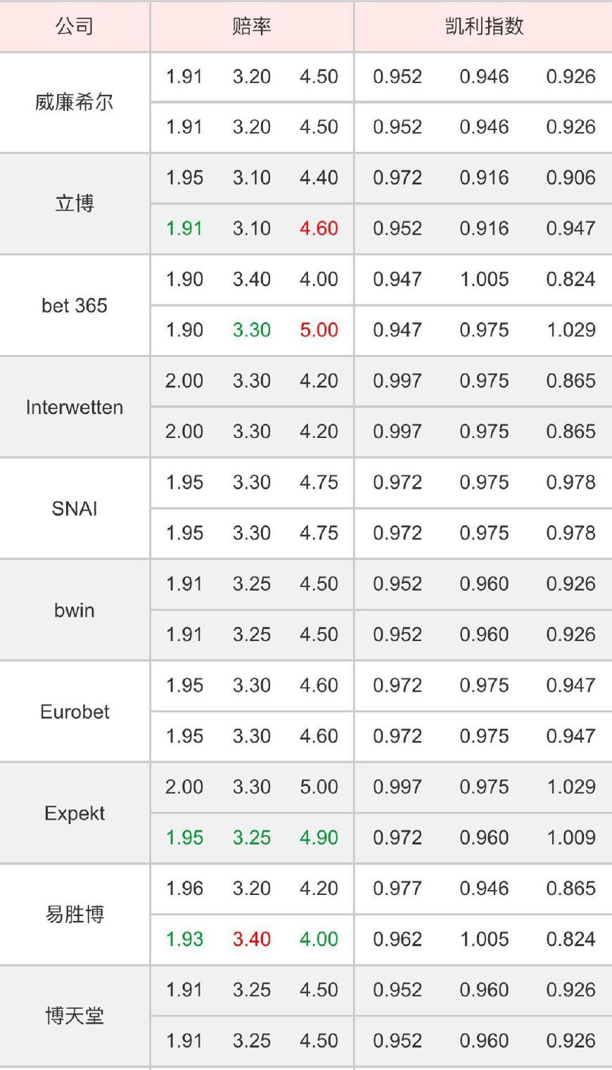 世界杯决赛!法国对战克罗地亚谁能获胜?赔率告