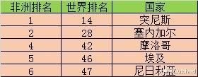 俄罗斯世界杯32强中,哪些国家世界排名在32位