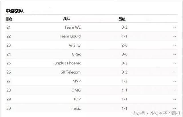 ESPN评选英雄联盟战队战力排名 前十名LPL占