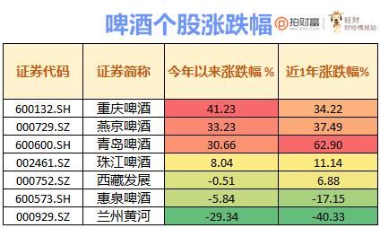 三届历史数据现啤酒股世界杯行情,青岛啤酒 、
