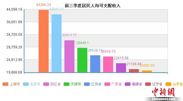 华西村人均收入_山东2017年人均收入(2)