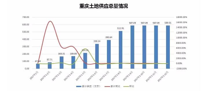 2018重庆房价是涨是跌?这三点告诉你