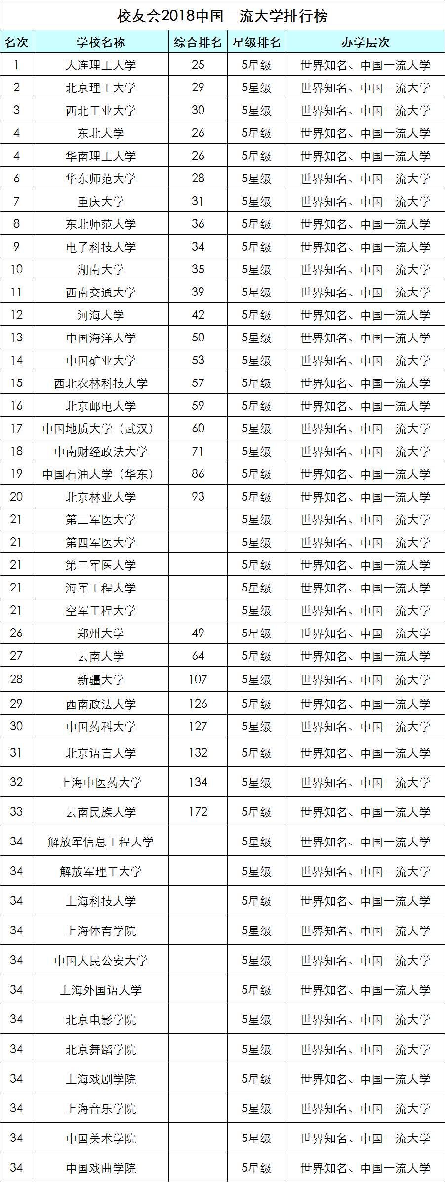 2018中国五星级大学排行榜,大连理工大学第一