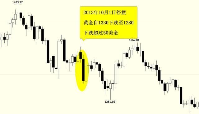 美国政府停摆,黄金大部分时候都是跌?