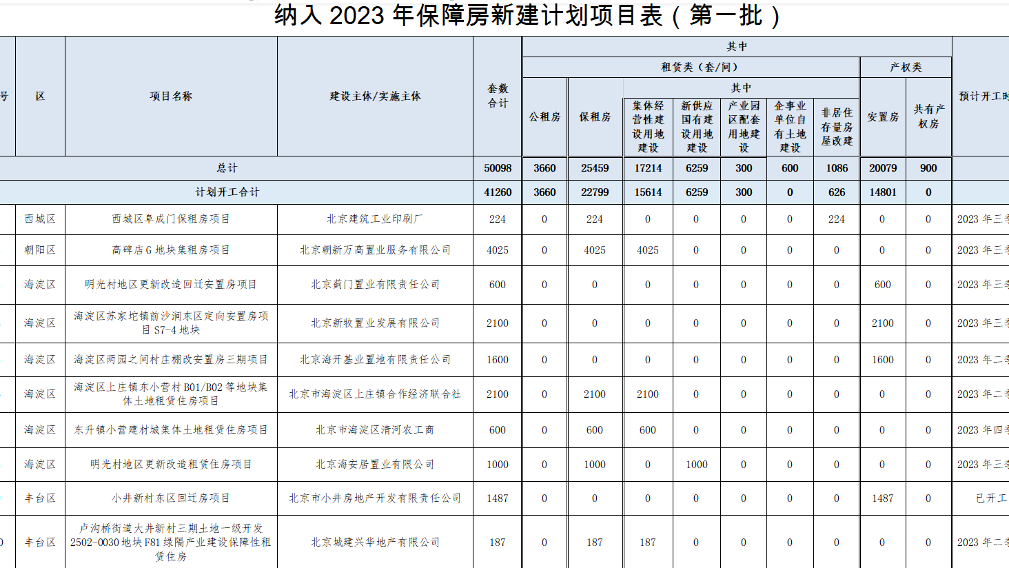 北京新建大型保障房加速入市