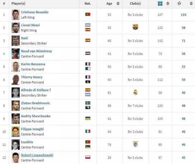 欧冠历史射手榜更新 梅西C罗谁能最后称雄