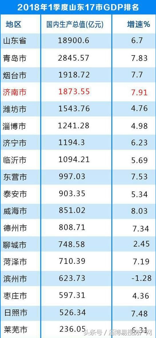 山东17市一季度GDP、人均可支配收入出炉:淄