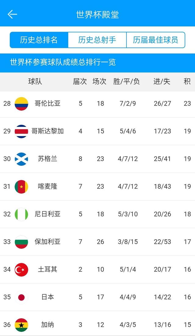 世界杯历史完整排名_巴西队以5座冠军、70场